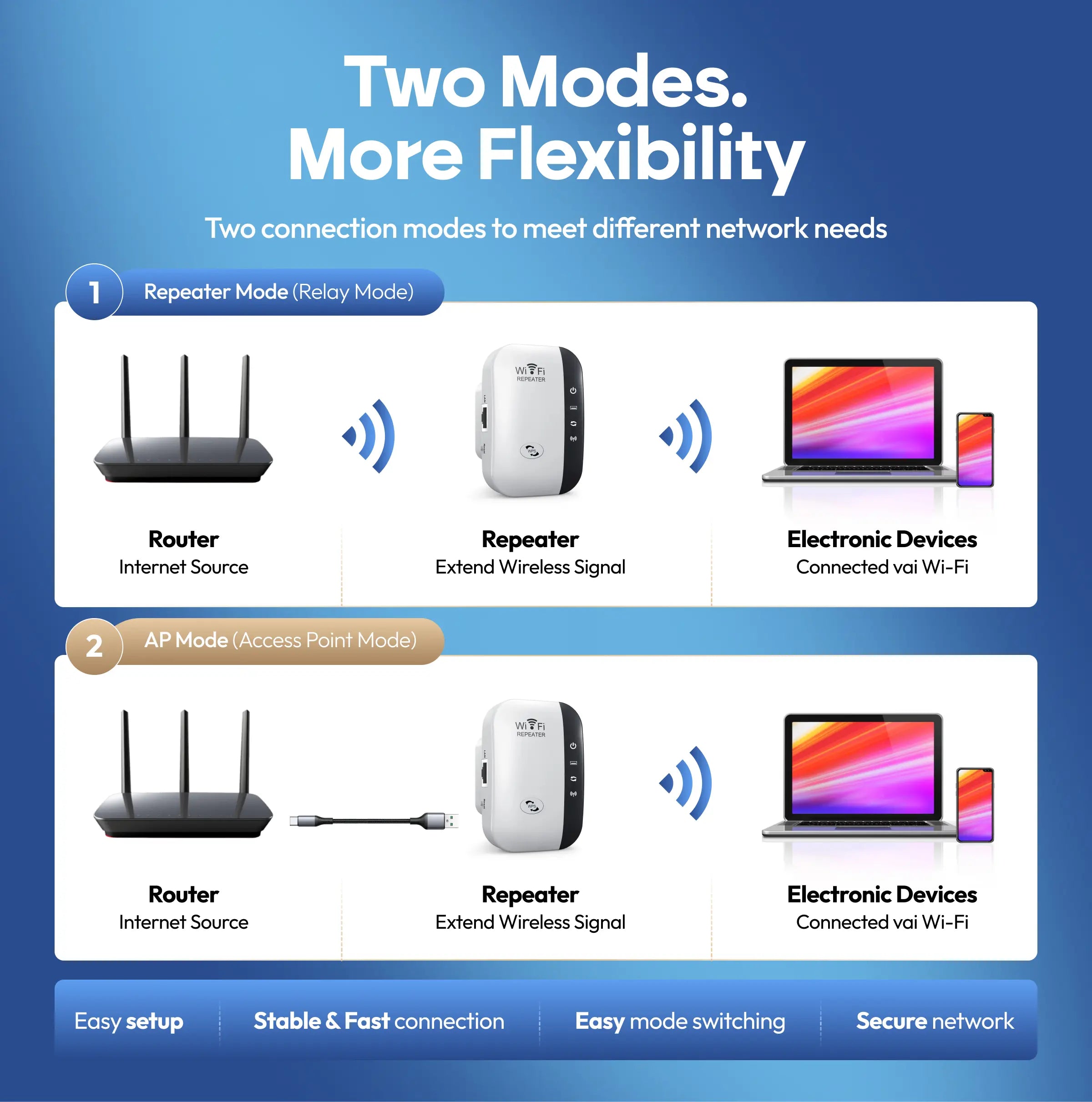 WiFi Extender with 300 Mbps